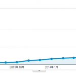 ブログを毎日更新しないとどうなるのか ―― それでもPV数は伸びていく～サイト運営覚書き～